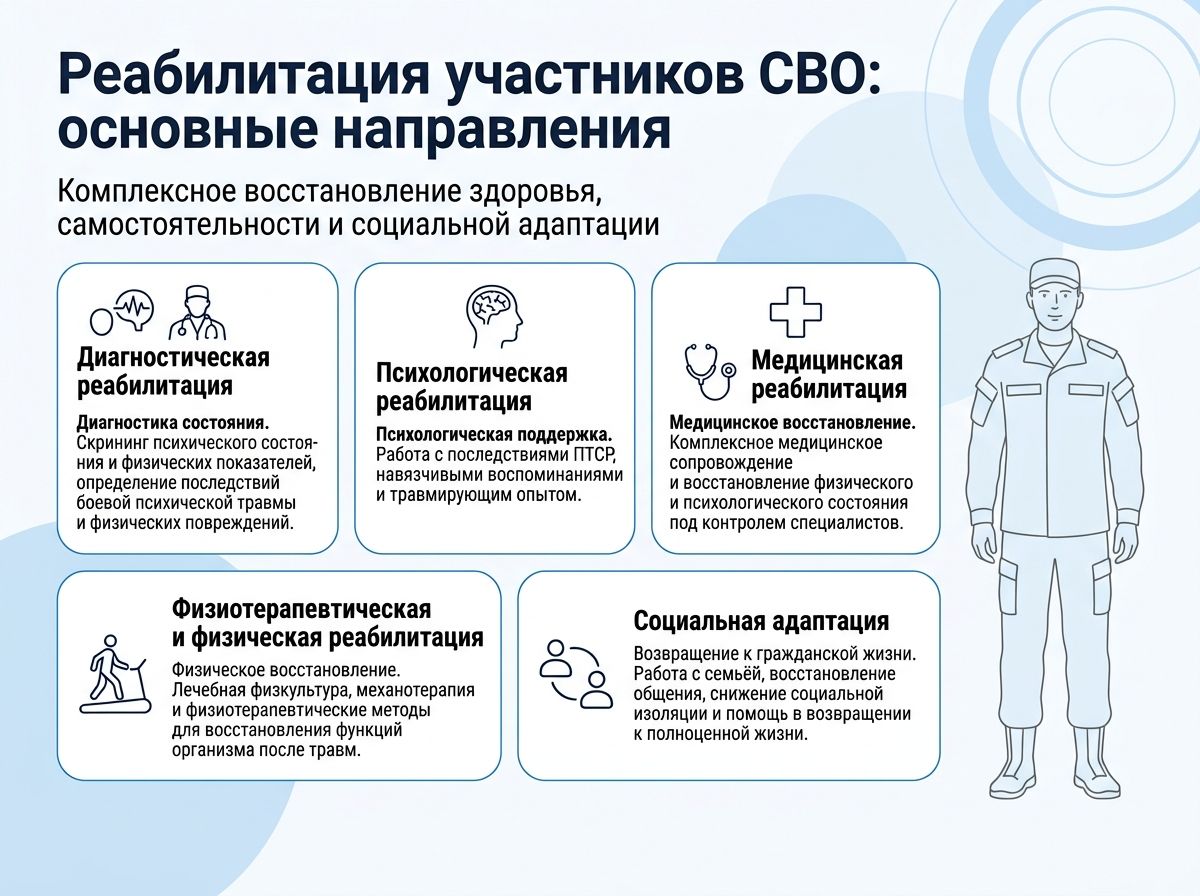 Реабилитация участников СВО в Струнино инфографика